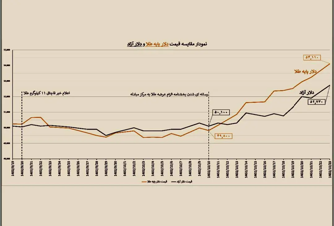 بخشنامه جدید بانک مرکزی درباره رفع تعهد ارزی از طریق واردات طلا