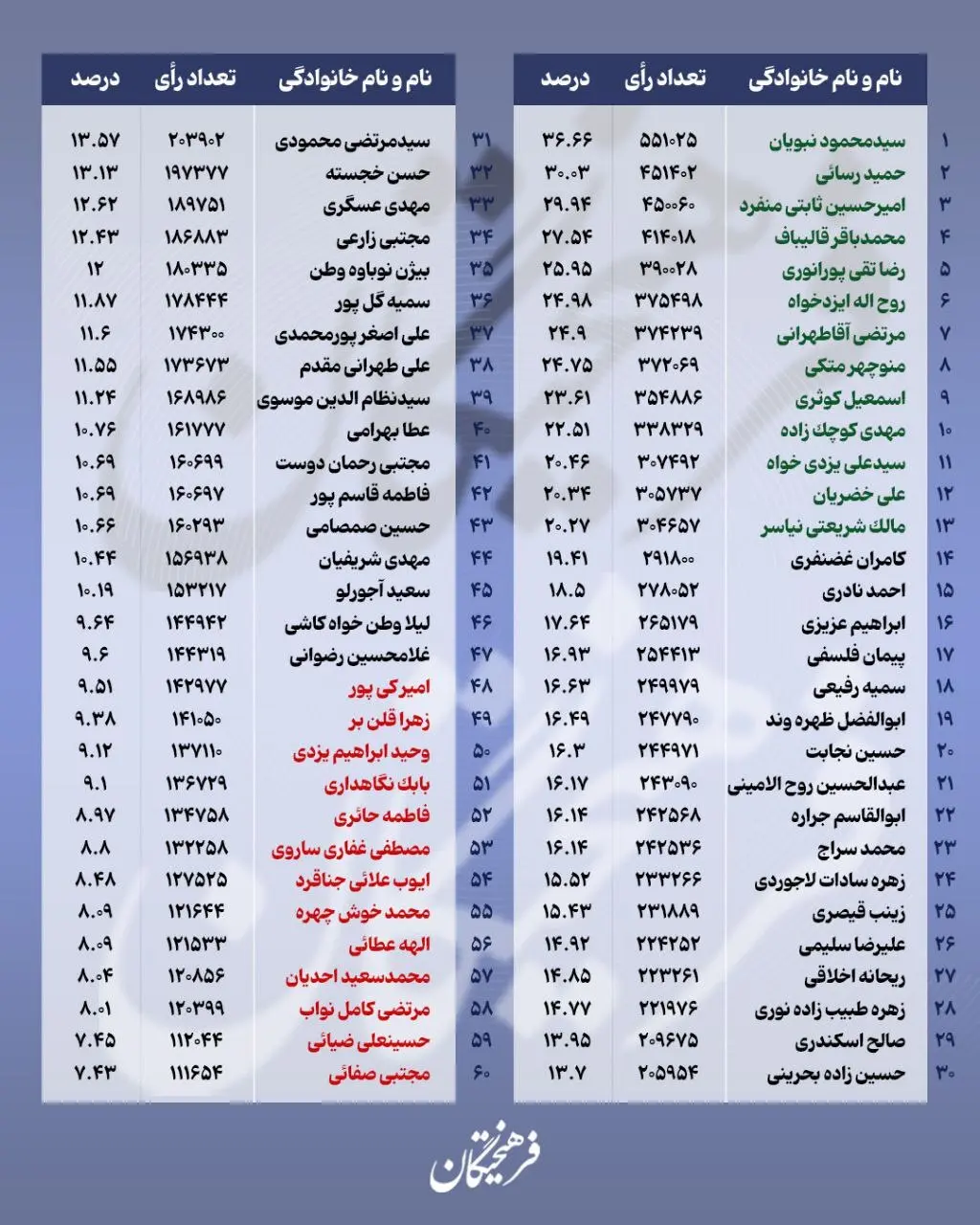 جدول جدید آرای انتخابات تهران منتشر شد+ تعداد و درصد آرا
