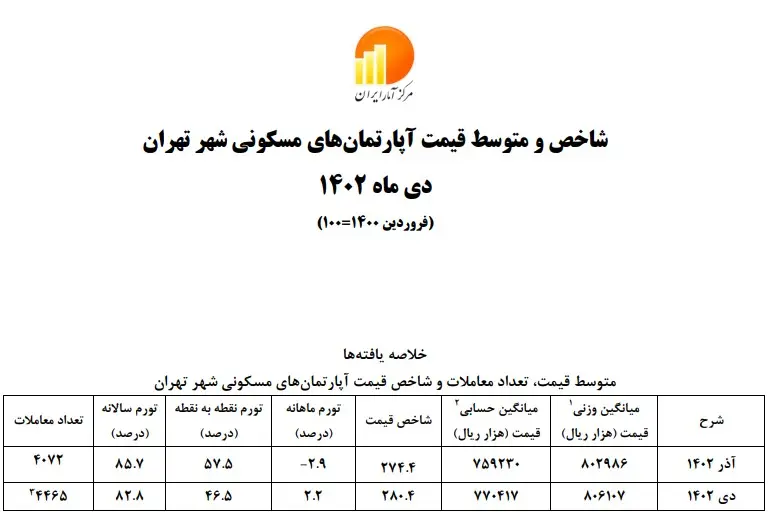کاهش 11 درصدی تورم نقطه به نقطه آپارتمان‌های مسکونی تهران