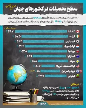 سطح تحصیلات آمریکاییها و اروپاییها چقدر است؟ سطح تحصیلات آمریکاییها و اروپاییها چقدر است؟