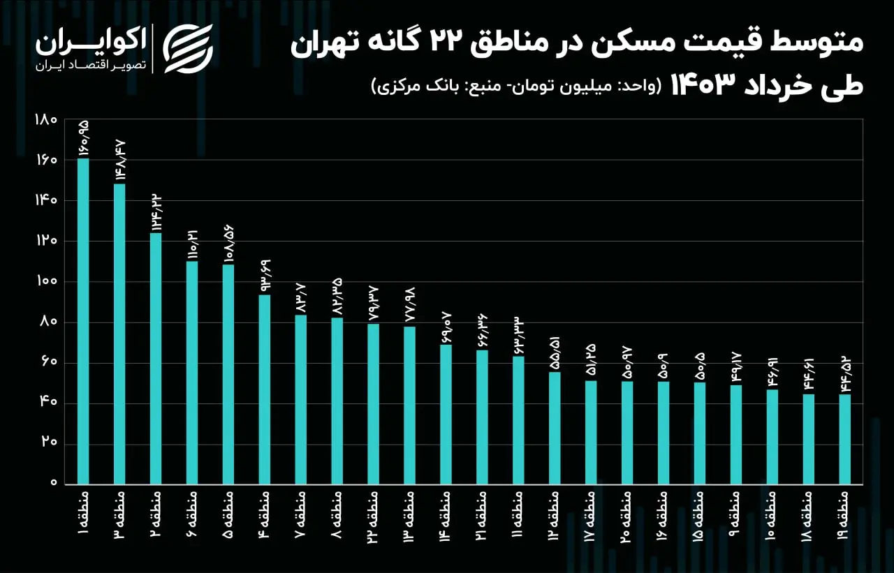 شوک به بازار مسکن تهران