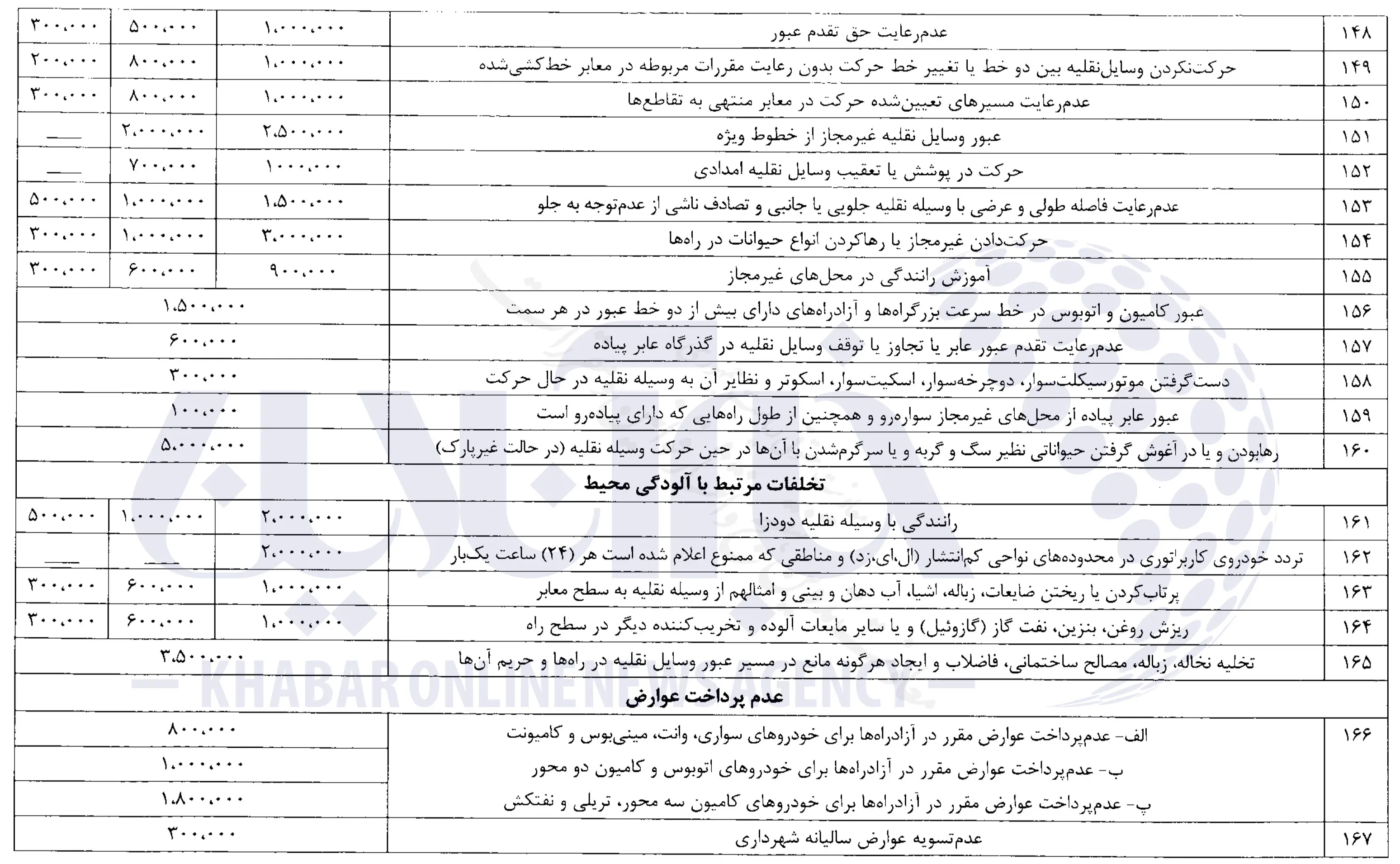 نرخهای جدید جرائم رانندگی 