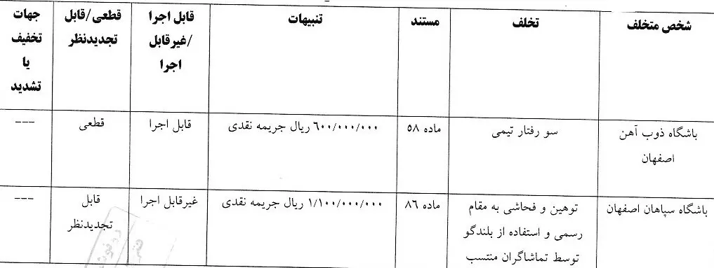 جریمه ۴ باشگاه لیگ برتری فوتبال جریمه ۴ باشگاه لیگ برتری فوتبال