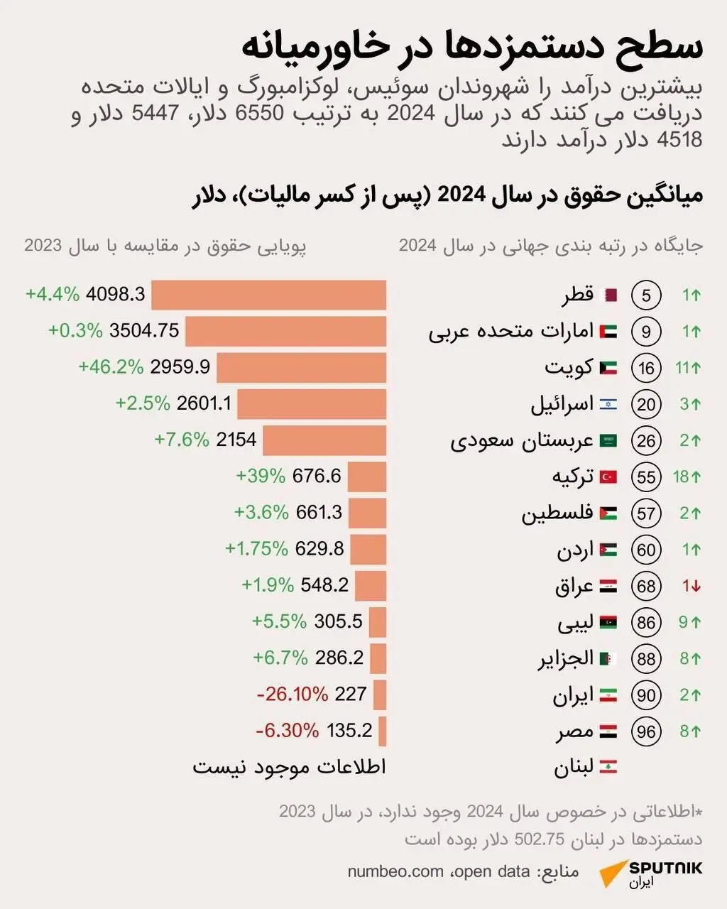 میانگین دستمزدها در کشورهای خاورمیانه