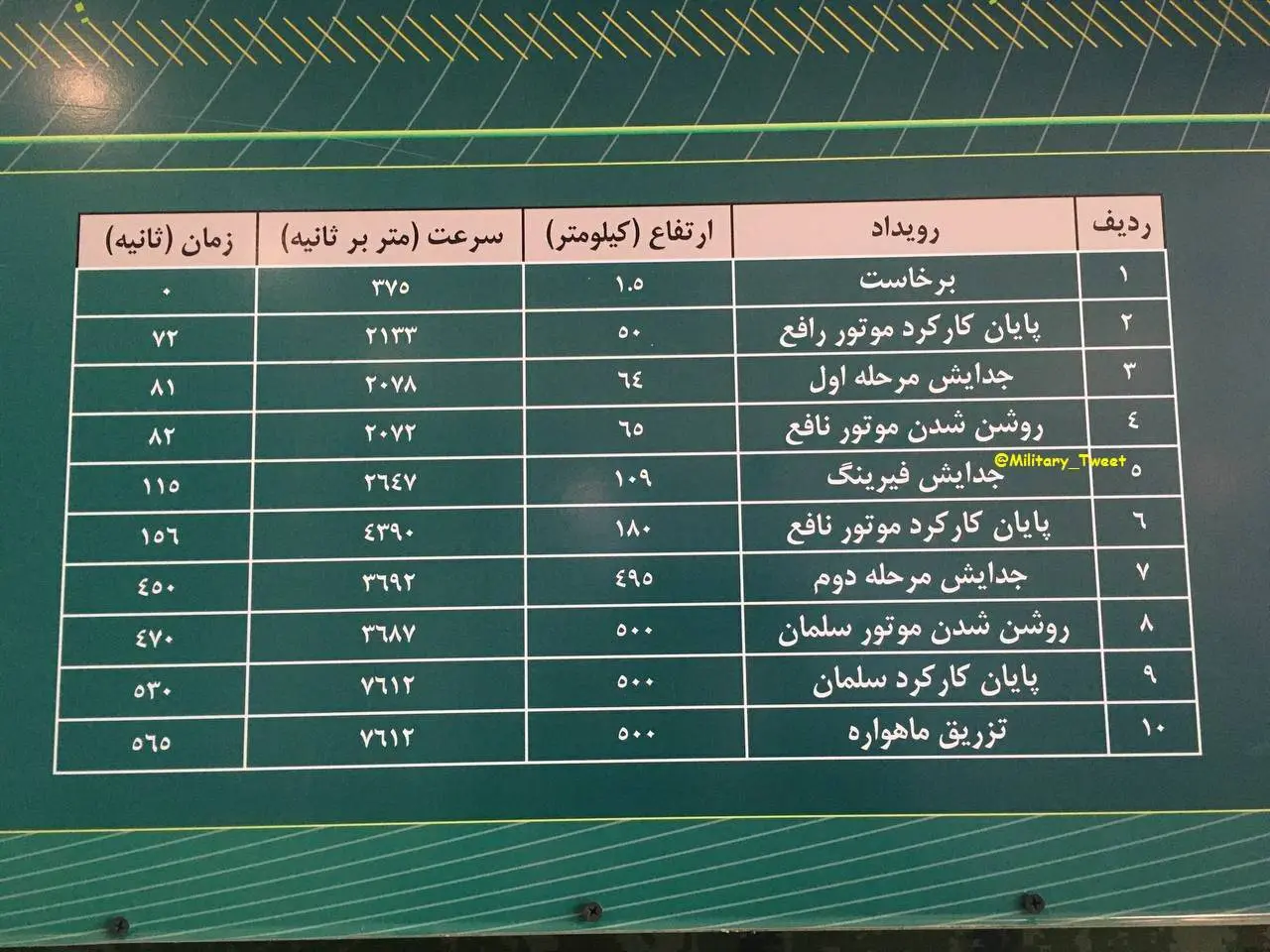 مشخصات موشک ماهواره بر سوخت جامد قائم 105+ عکس