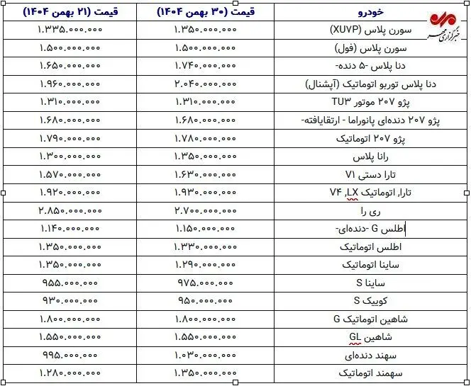 قیمت محصولات ایران خودرو و سایپا برای امروز پنجشنبه ۳۰ بهمن ۱۴۰۴ + جدول