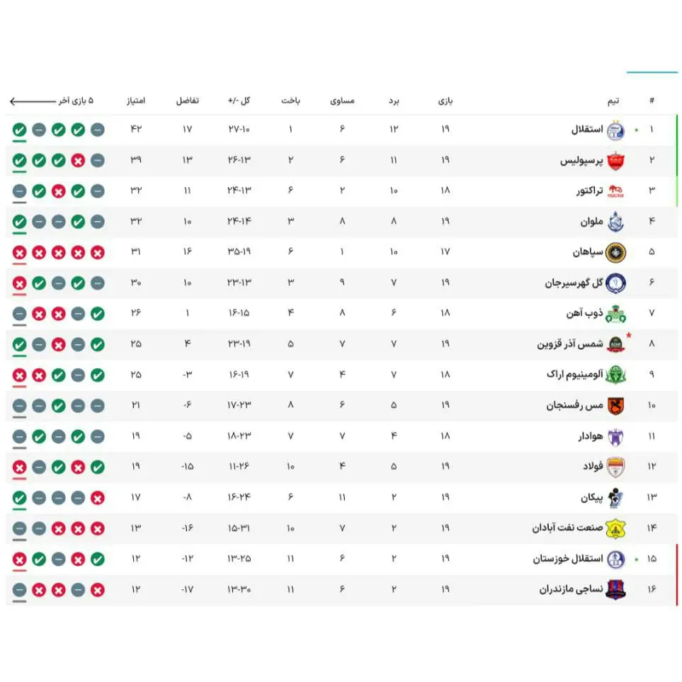 جدول لیگ برتر پس از برد استقلال و پایان هفتۀ نوزدهم+ عکس