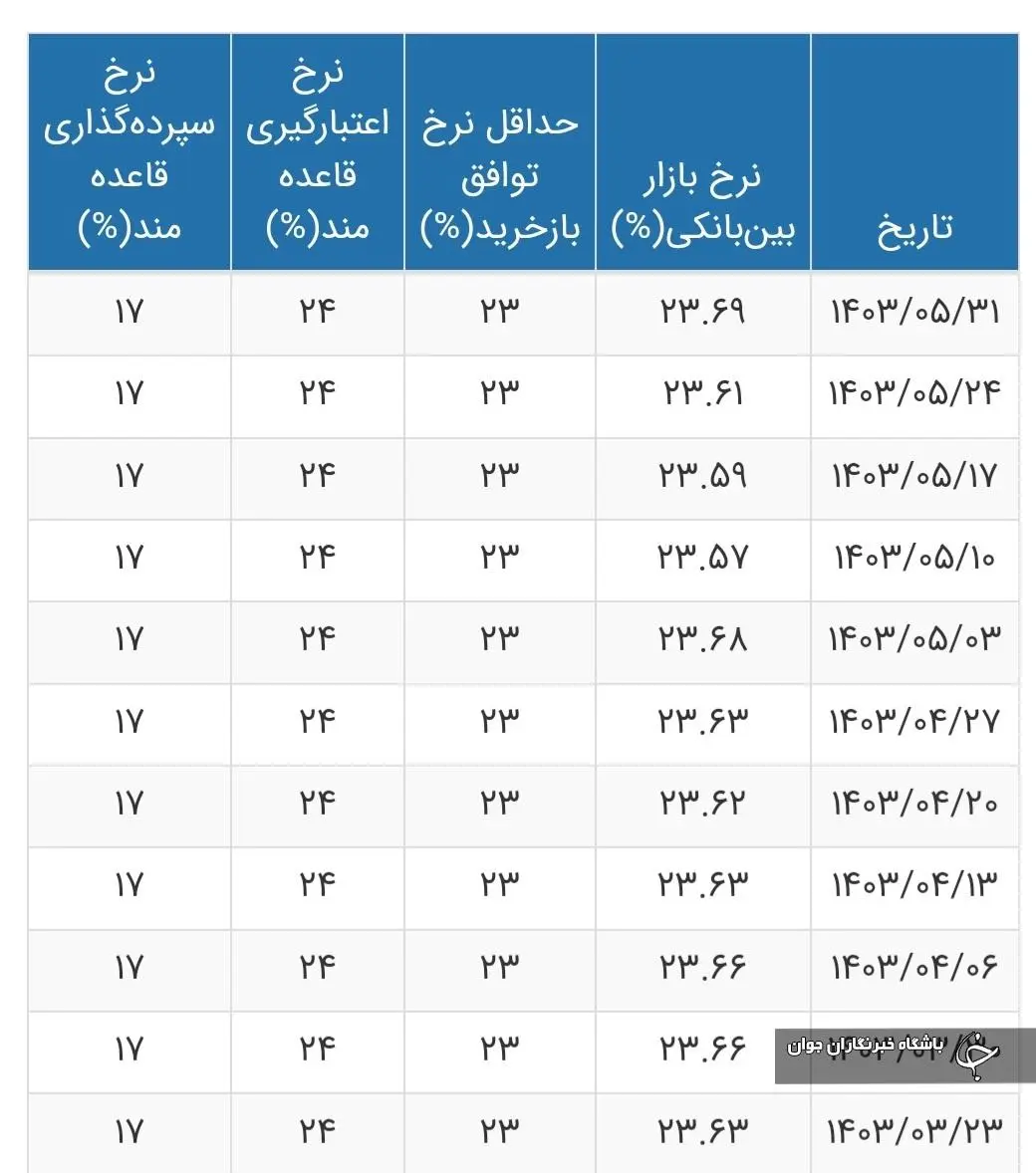 نرخ سود بین‌بانکی افزایش یافت+جدول