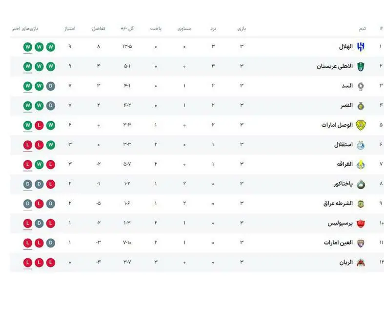 جدول لیگ نخبگان آسیا پس از شکست امشب استقلال+ عکس