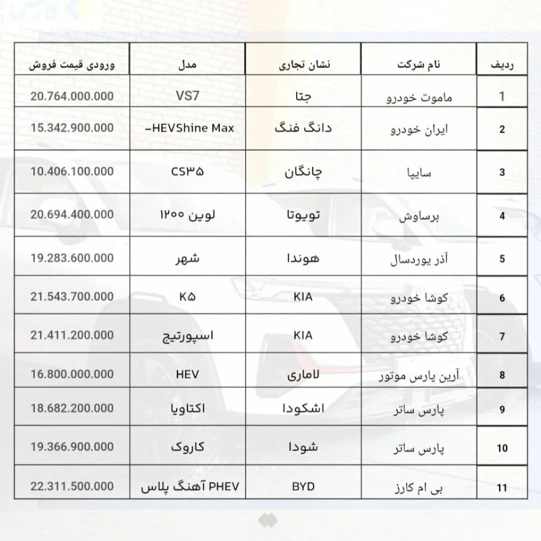 قیمت فروش ۱۱ خودروی وارداتی اعلام شد+ جدول