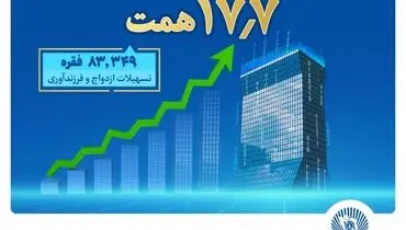 بانک تجارت پیشتاز حمایت از جوانان با اعطای بیش از ۱۷.۷ همت تسهیلات ازدواج و فرزندآوری


