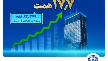 بانک تجارت پیشتاز حمایت از جوانان با اعطای بیش از ۱۷.۷ همت تسهیلات ازدواج و فرزندآوری

