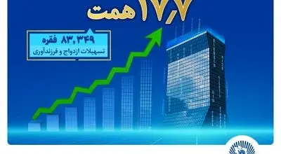 بانک تجارت پیشتاز حمایت از جوانان با اعطای بیش از ۱۷.۷ همت تسهیلات ازدواج و فرزندآوری

