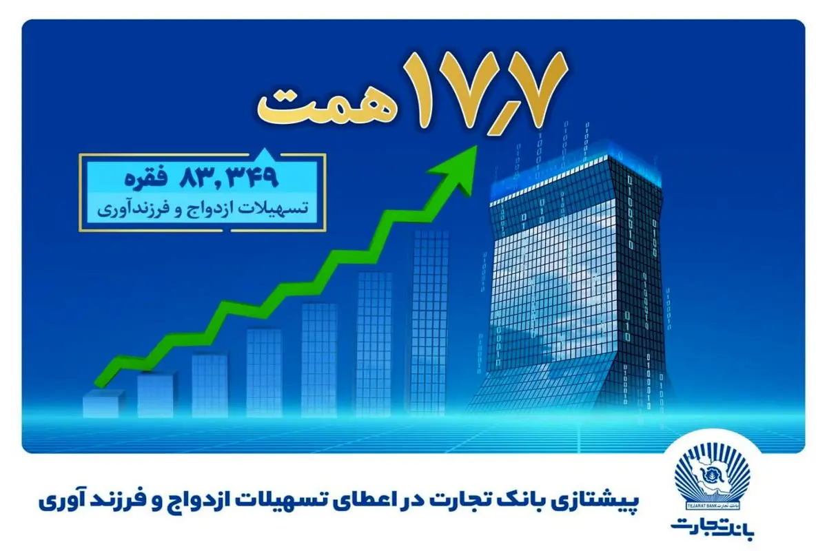 بانک تجارت پیشتاز حمایت از جوانان با اعطای بیش از ۱۷.۷ همت تسهیلات ازدواج و فرزندآوری

