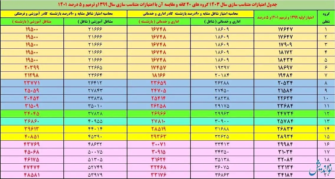 جدول متناسب سازی