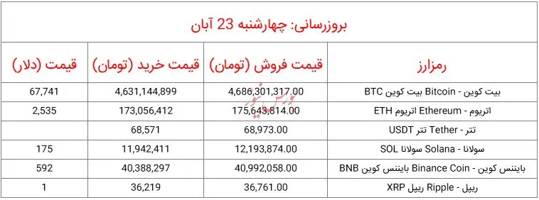 قیمت روز ارز‌های دیجیتال_چهارشنبه ۲۳ آبان ۱۴۰۳