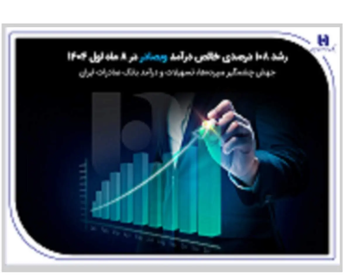 جهش چشمگیر سپرده‌ها، تسهیلات و درآمد بانک صادرات ایران
