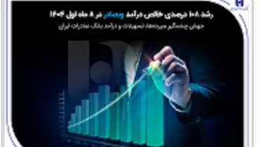 جهش چشمگیر سپرده‌ها، تسهیلات و درآمد بانک صادرات ایران
