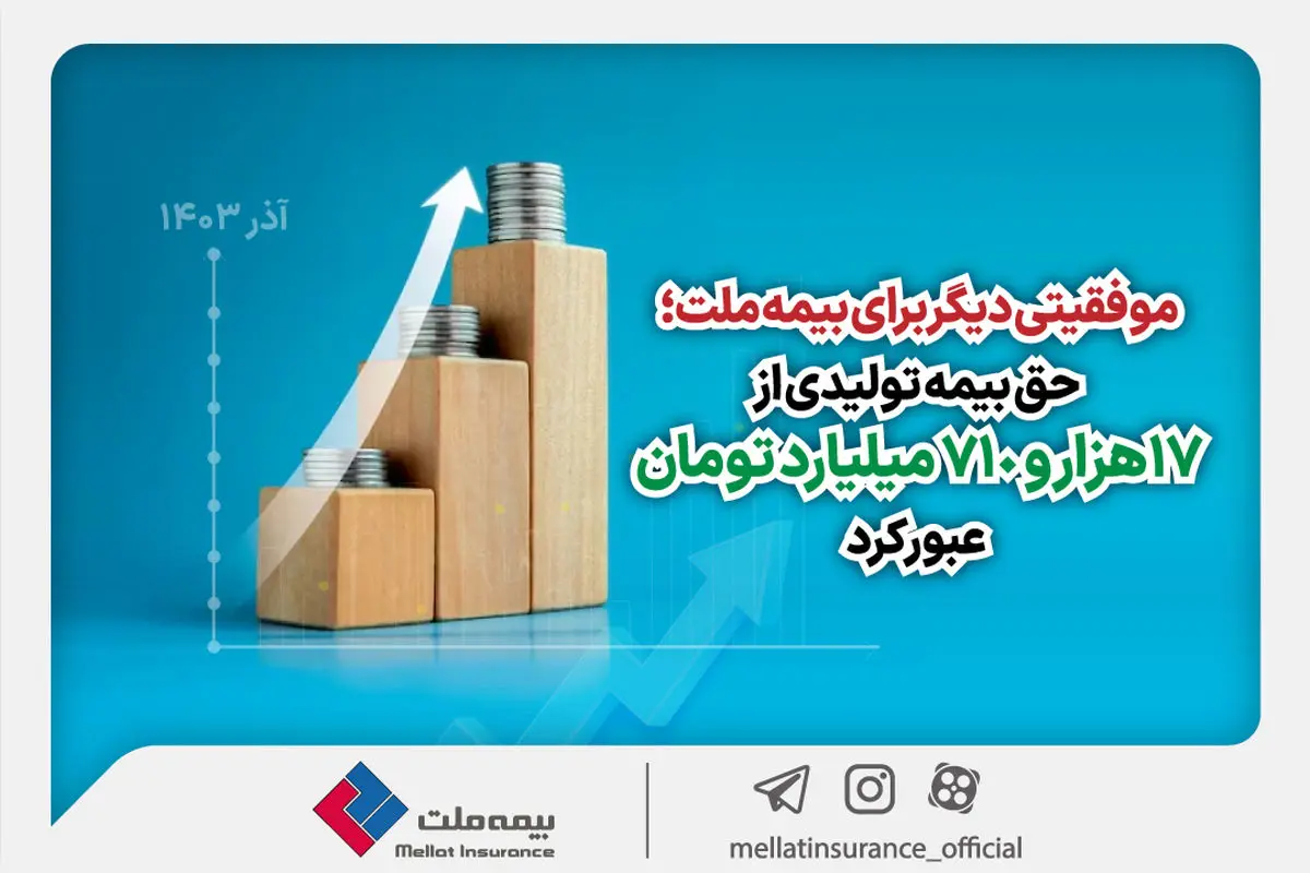 موفقیتی دیگر برای بیمه ملت؛ حق بیمه تولیدی از 17 هزار و 710 میلیارد تومان عبور کرد
