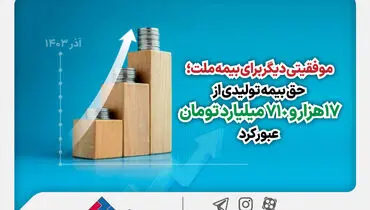 موفقیتی دیگر برای بیمه ملت؛ حق بیمه تولیدی از 17 هزار و 710 میلیارد تومان عبور کرد
