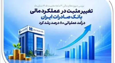 تغییر مثبت در عملکرد مالی بانک صادرات ایران/ درآمد عملیاتی 80 درصد رشد کرد