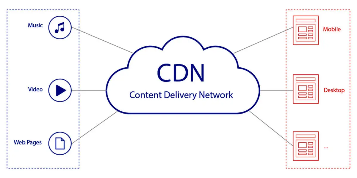 شبکه توزیع محتوا (CDN) چیست و چرا برای وب‌سایت‌ها حیاتی است؟