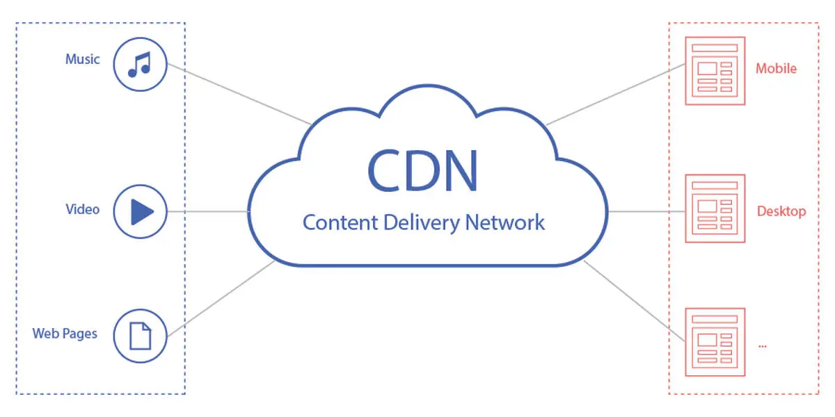 شبکه توزیع محتوا (CDN) چیست و چرا برای وب‌سایت‌ها حیاتی است؟