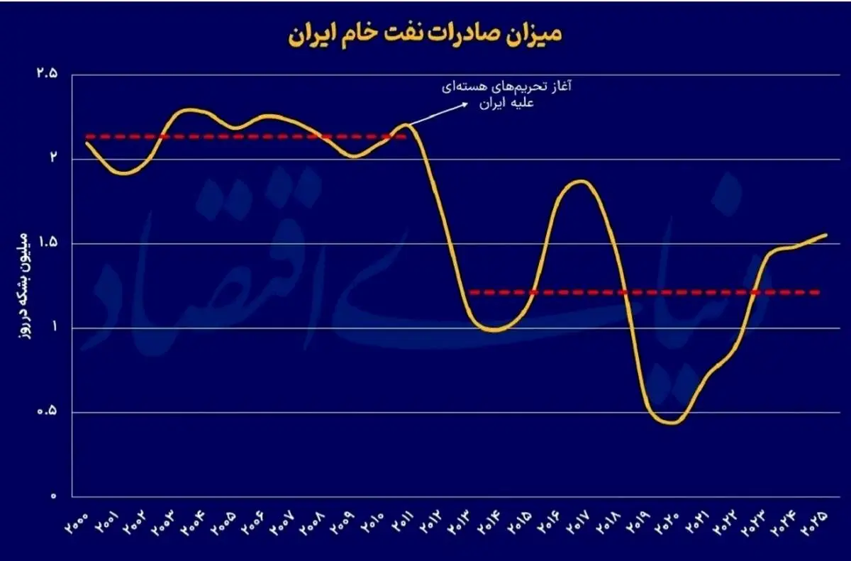 تحریم‌ها چه بلایی بر اقتصاد ایران آوردند؟ ۱۴۰ میلیارد دلار خسارت و افت یک‌میلیون بشکه‌ای صادرات