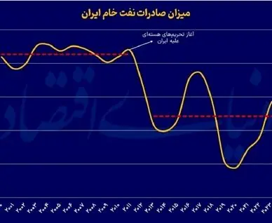تحریم‌ها چه بلایی بر اقتصاد ایران آوردند؟ ۱۴۰ میلیارد دلار خسارت و افت یک‌میلیون بشکه‌ای صادرات