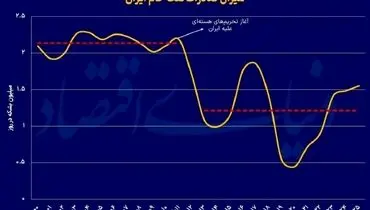 تحریم‌ها چه بلایی بر اقتصاد ایران آوردند؟ ۱۴۰ میلیارد دلار خسارت و افت یک‌میلیون بشکه‌ای صادرات