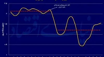 تحریم‌ها چه بلایی بر اقتصاد ایران آوردند؟ ۱۴۰ میلیارد دلار خسارت و افت یک‌میلیون بشکه‌ای صادرات