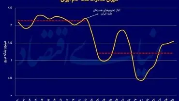 تحریم‌ها چه بلایی بر اقتصاد ایران آوردند؟ ۱۴۰ میلیارد دلار خسارت و افت یک‌میلیون بشکه‌ای صادرات
