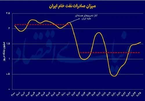 آمریکا تحریم های جدیدی علیه ایران اعمال کرد