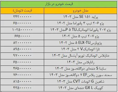 ریزش قیمت پژوپارس سنگین شد/ آخرین قیمت پراید، سمند، کوییک، شاهین و تارا + جدول