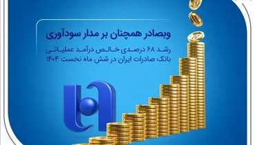 رشد ۶۸ درصدی خالص درآمد عملیاتی بانک صادرات ایران در شش ماه نخست ۱۴۰۴