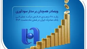رشد ۶۸ درصدی خالص درآمد عملیاتی بانک صادرات ایران در شش ماه نخست ۱۴۰۴