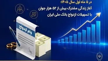 در ۵ ماه اول سال ۱۴۰۵؛ آغاز زندگی مشترک بیش از ۵۲ هزار جوان با تسهیلات ازدواج بانک ملی ایران