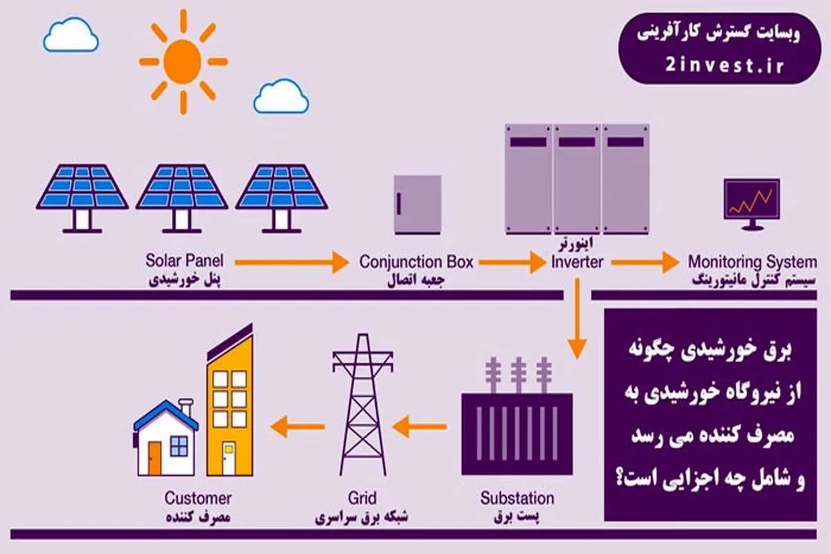 طرح توجیهی نیروگاه خورشیدی اولین گام جهت اخذ مجوز ساتبا و وام