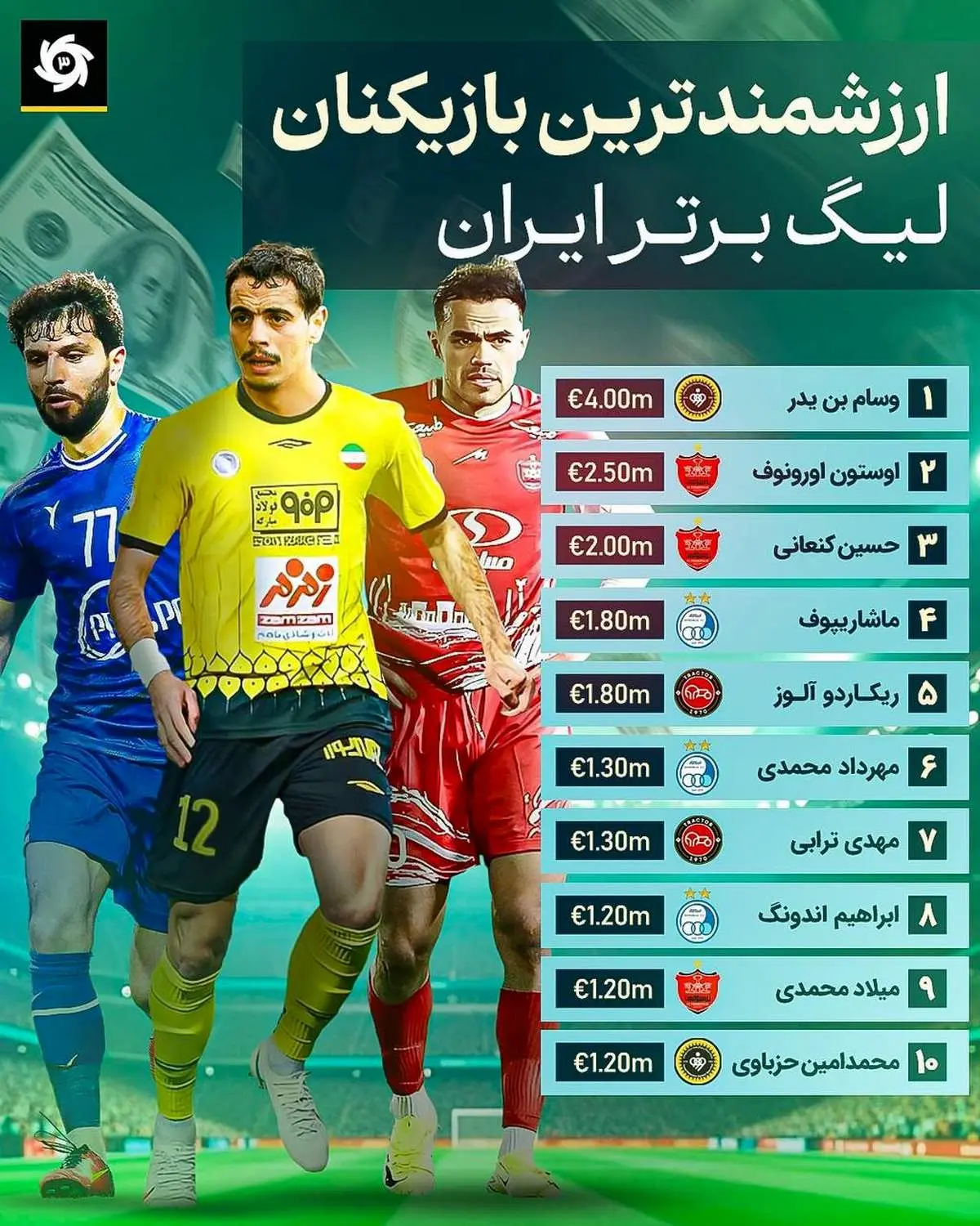 شوک جدید به لیگ برتر/ بنیدر گرانترین بازیکن تاریخ ایران شد!