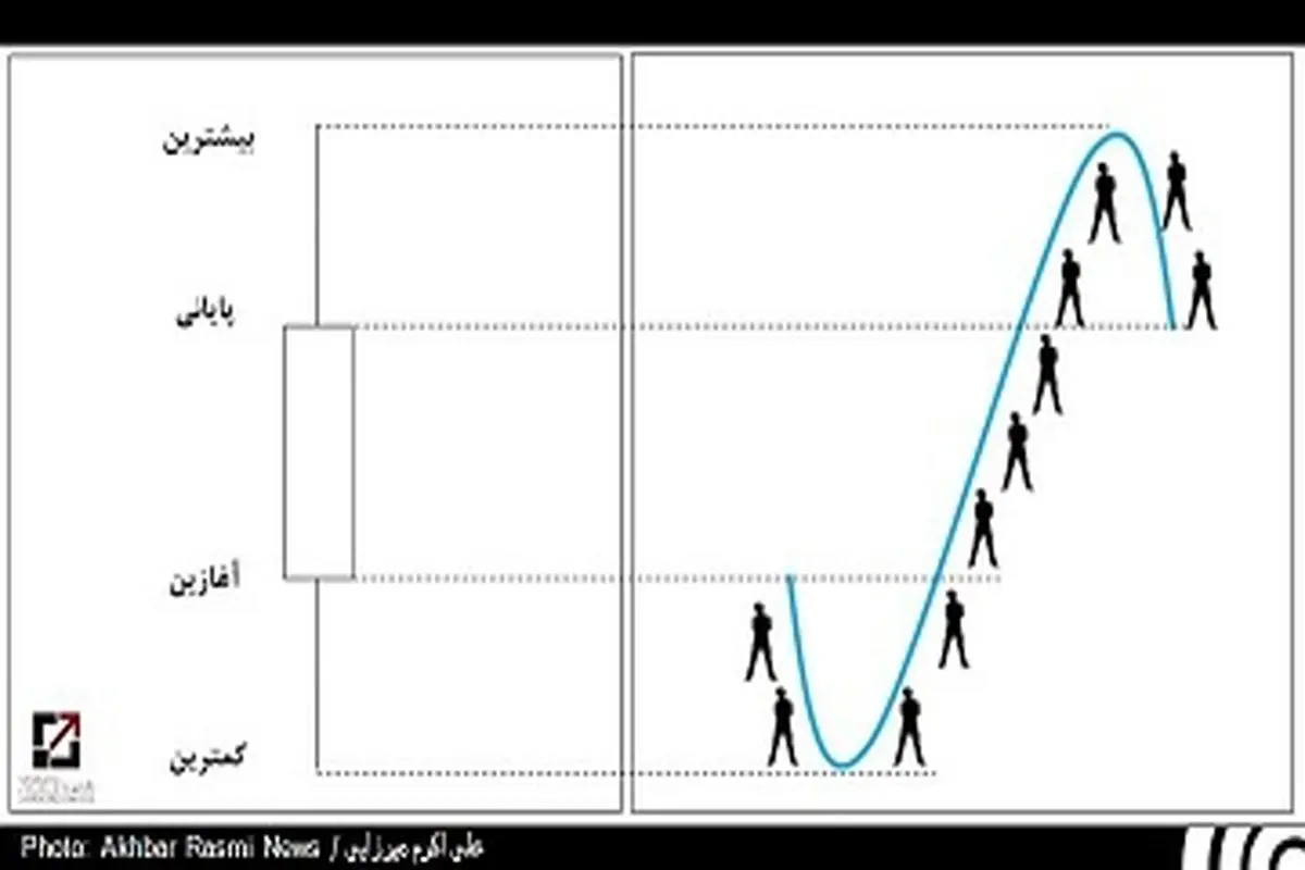 روانشناسی سرمایه‌گذاران تعیین کننده قیمت سهام در بازار بورس