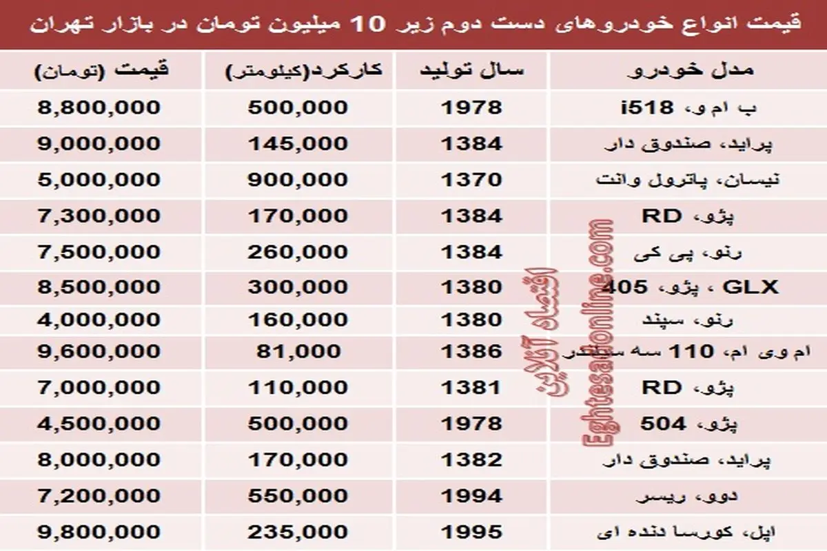 آیا با 10 میلیون هنوز هم می توان خودرو خرید؟