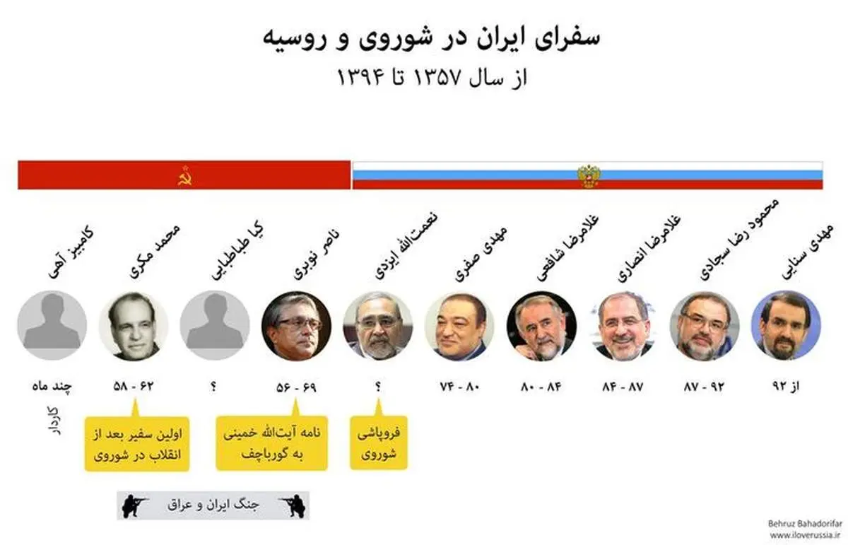 اینفوگراف:سفرای ایران در شوروی و روسیه