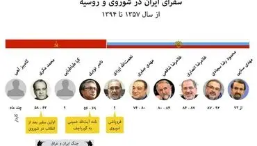 اینفوگراف:سفرای ایران در شوروی و روسیه