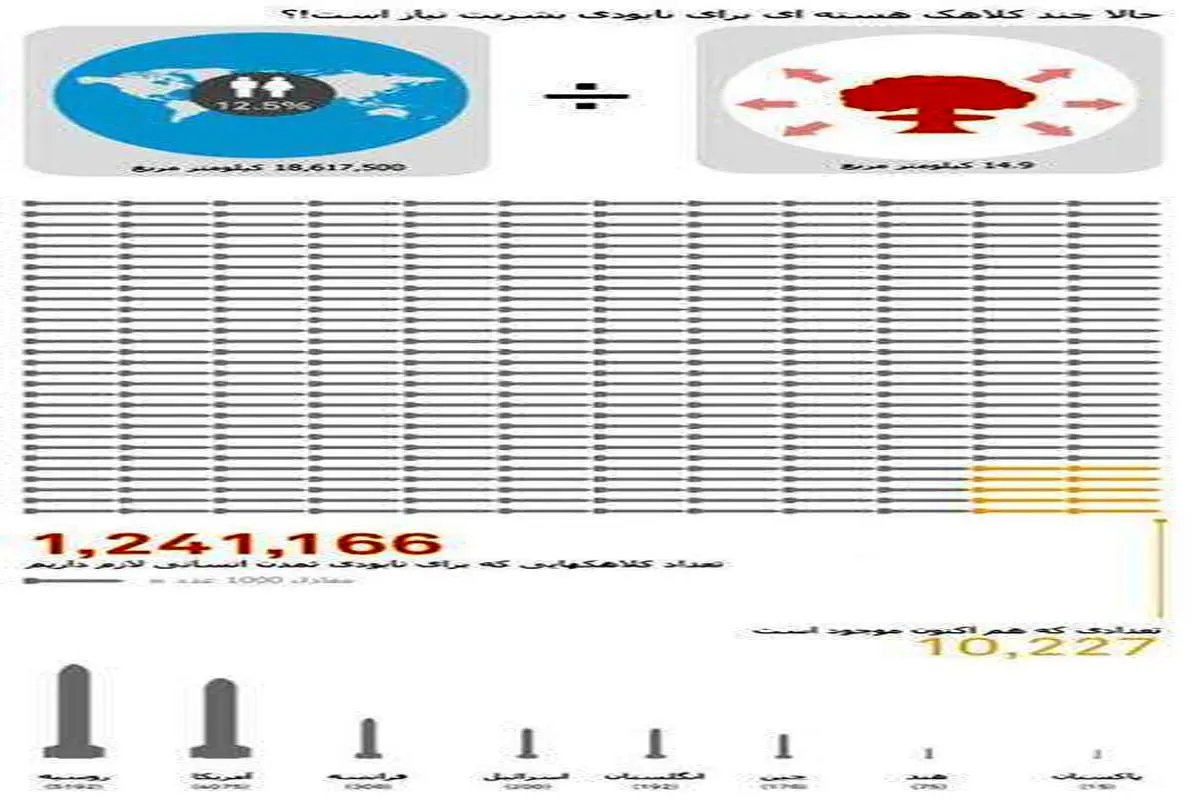 برای از بین بردن بشریت چه تعداد بمب اتم لازم است ؟!