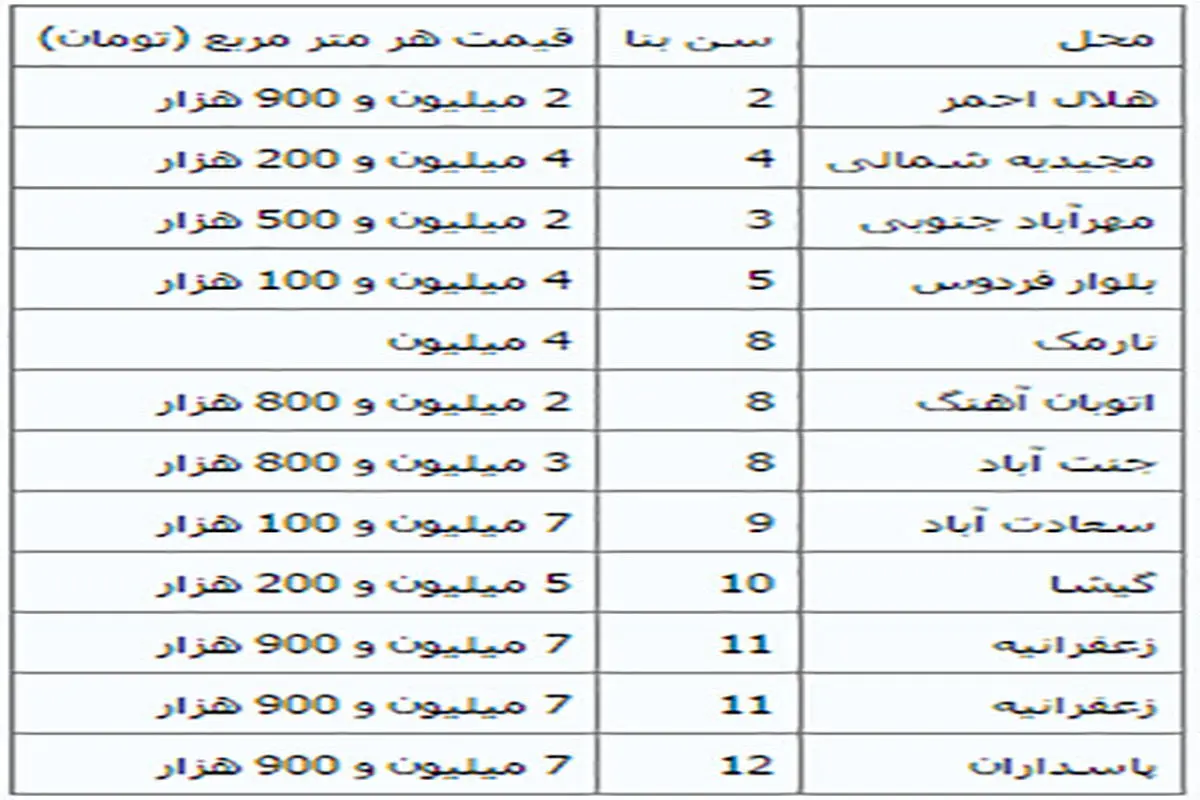 گران‌ترین و ارزان‌ترین خانه در مناطق تهران+جدول قیمت‌ها