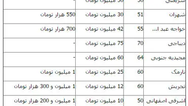 رهن و اجاره واحدهای زیر 70 متر در تهران (جدول)