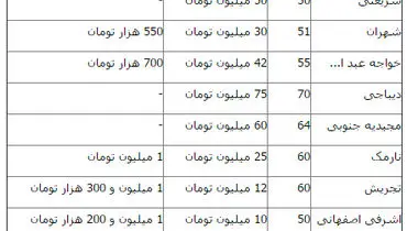 رهن و اجاره واحدهای زیر 70 متر در تهران (جدول)