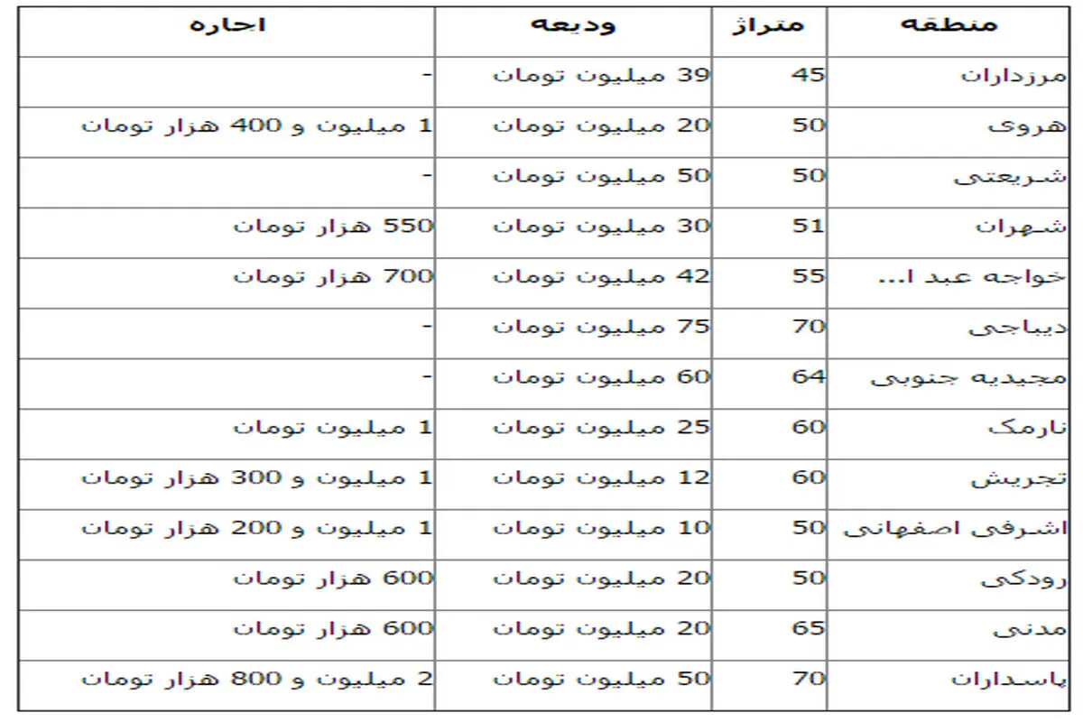 رهن و اجاره واحدهای زیر 70 متر در تهران (جدول)