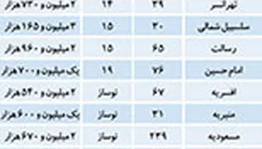 10 منطقه پرفروش در بازار مسکن تهران/ نقطه رکورددار فروش آپارتمان