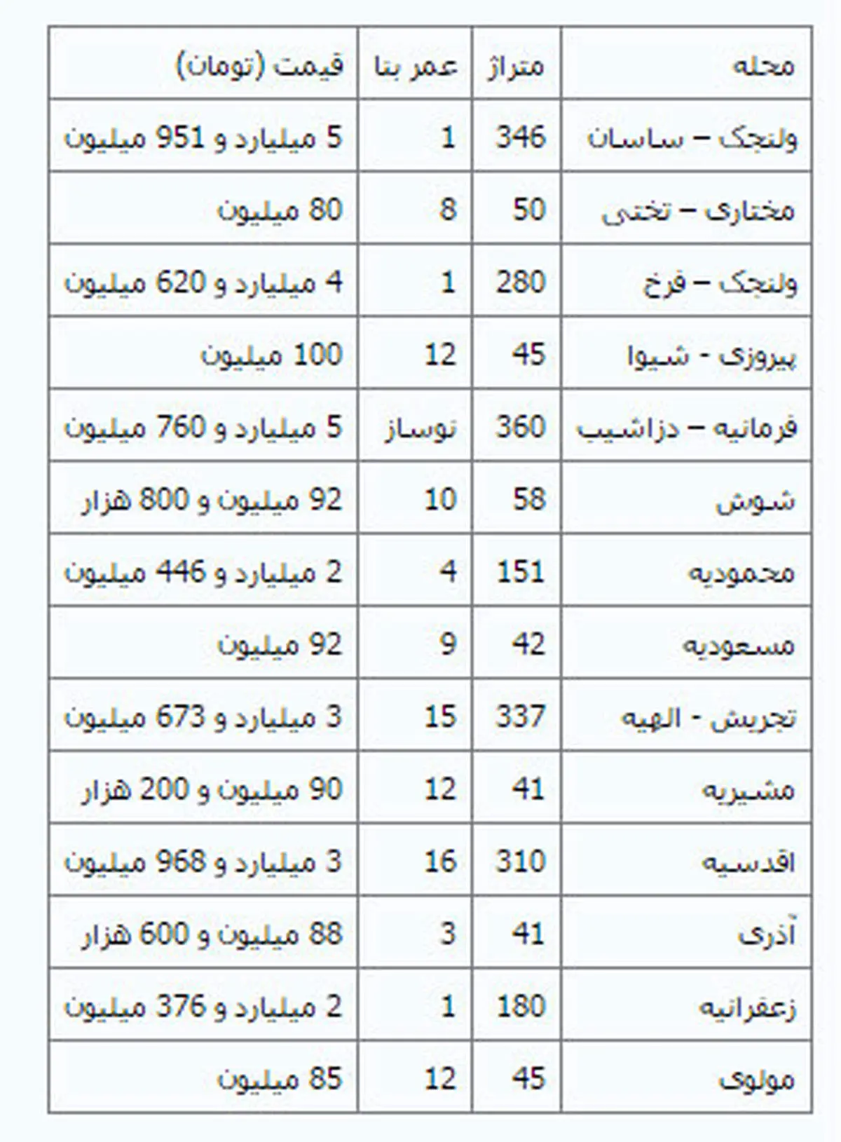 گران‌ترین و ارزان‌ترین آپارتمان‌های تهران + جدول